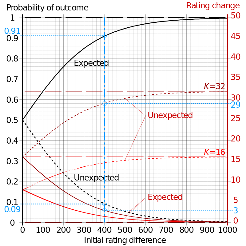 Rating - Termos de Xadrez 